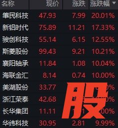 盛康优配 午评：上证指数涨0.04%，创业板指涨1.02%，机器人产业链爆发，消费电子、新能源车、跨境支付概念股活跃