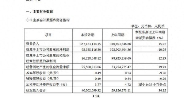 粤有钱 OK镜出厂价下调，手术价格下降，爱博医疗一季报业绩下降股价跳水