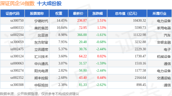 国华通配资 4月24日深证民企50（970057）指数跌0.31%，成份股天孚通信（300394）领跌