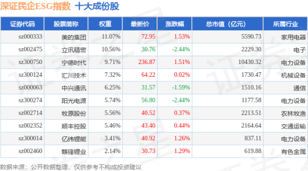 满盈网配资 4月24日深证民企ESG（970056）指数跌0.13%，成份股洽洽食品（002557）领跌