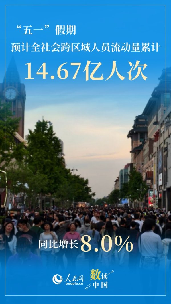 哈福配资 “财经观察” 14.67亿人次出行！绘就“五一”活力图景