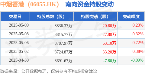 天龙配资 中烟香港（06055.HK）：5月9日南向资金增持20.6万股