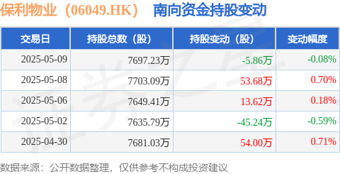聚创优配 保利物业（06049.HK）：5月9日南向资金减持5.86万股