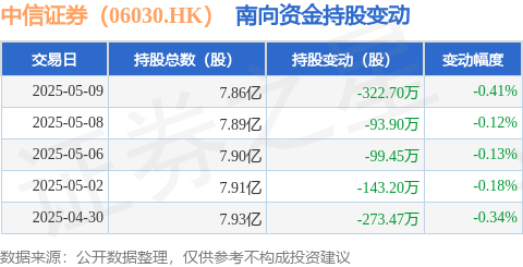 长宏网配资 中信证券（06030.HK）：5月9日南向资金减持322.7万股