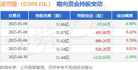 倍加网配资 波司登（03998.HK）：5月9日南向资金减持93.6万股