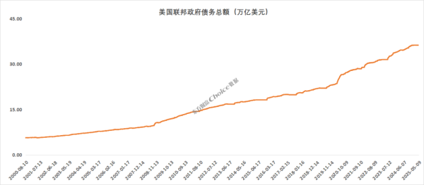 中金汇融 震惊！美国债务总额已超36万亿美元天量，中国再次减持美债