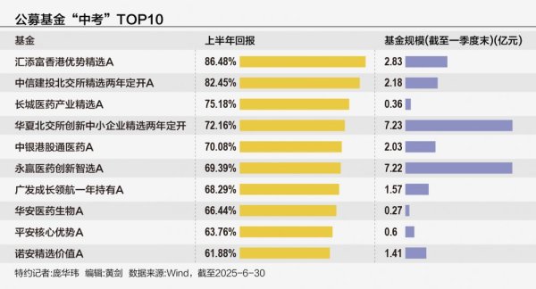 慧眼智行 2025年公募基金“中考”九成正收益，“最牛”榜单出炉