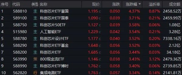 玖富智配 芯片ETF爆发！沪指突破靠什么？
